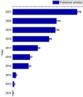 Ten Years of Research on the Water-Energy-Food Nexus: An Analysis of Topics Evolution